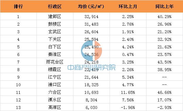 2016年9月南京市各區樓市房價排名分析(附限購政策全文)