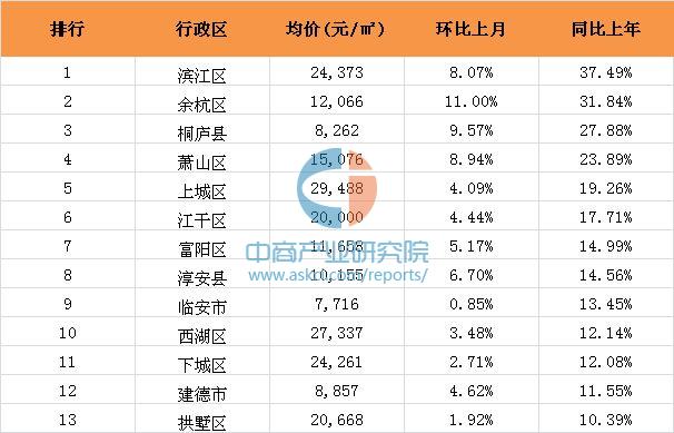 2016年10月杭州各区市县住宅成交均价排行榜