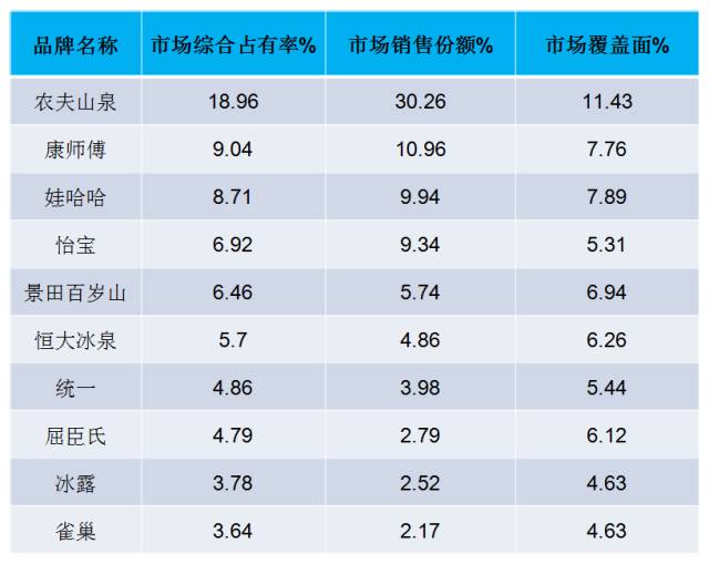2013年中国瓶装水品牌排行榜