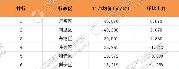 2016年11月廈門六區樓市房價排名分析(附最新限購限貸政策)