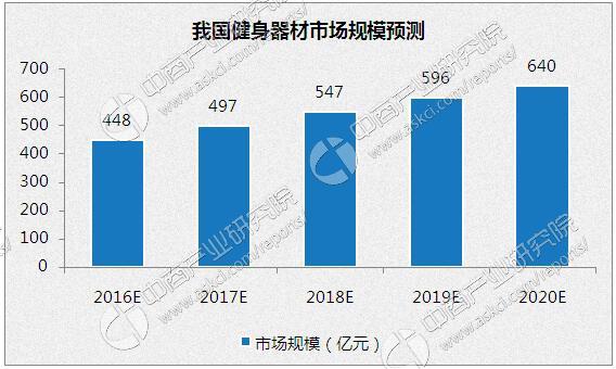 2016年中國健身服務行業發展現狀及市場規模預測分析