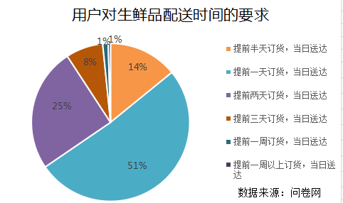 生鲜电商扎堆 本来生活如何突出重围?