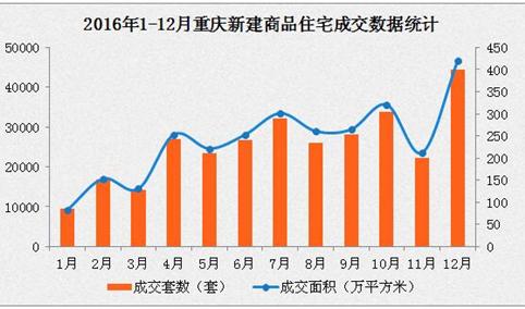 2016年重庆房地产市场成交分析：房价稳中有涨