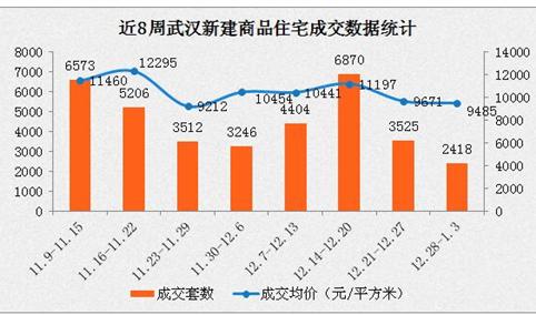 2017年1月武汉各区房价排名：武昌中心区均价下跌超千元