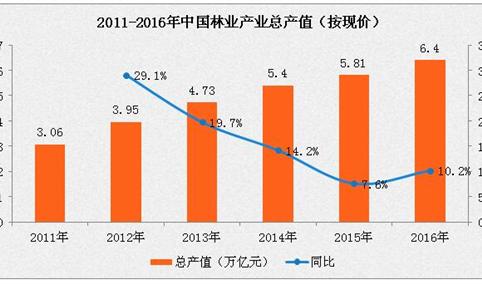 全国林业产业总值16年间增长了15.6倍  预计17年达7万亿