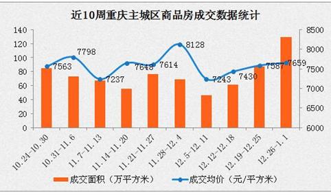 重庆新房连续两周成交超万套 2017年重庆房价会上涨吗？