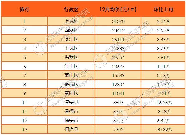 2016年12月杭州各區市縣樓市房價排名分析附最新樓市政策