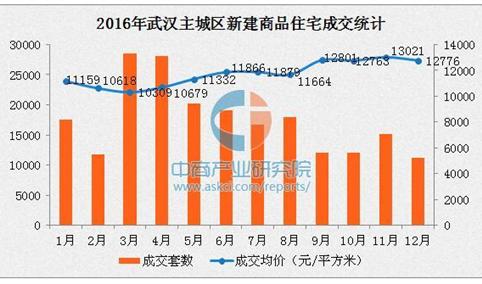 2016年武汉每月房价走势统计：下半年均价全面破万