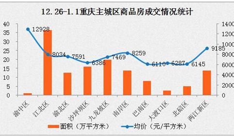 重庆出台三大措施严控房价 2017年重庆主城区最新房价走势统计