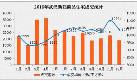 2016年12月武汉各片区房价排名：主城区均价明显回落