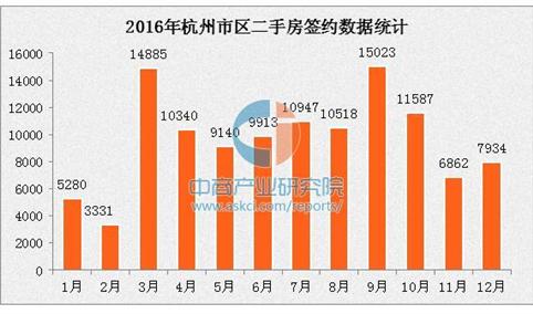 二手房成交11.5万套 2016年杭州各区二手房房价排名