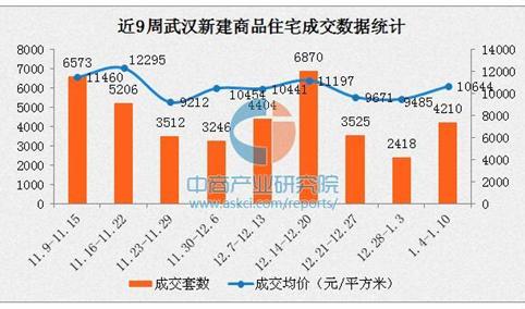 2017年1月武汉房价止跌回升 重回万元（附各区房价排名）