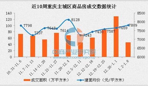 重庆官方半月5次"喊话"楼市 2017年1月重庆各区房价排名