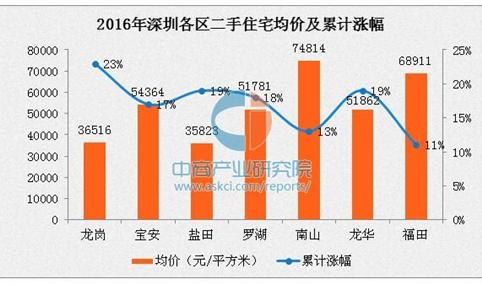 2016年深圳各区二手房房价排名：龙岗区涨幅超2成