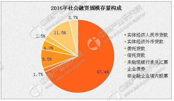 2016年中国社会融资规模存量156万亿实体经济人民币贷款余额占比67