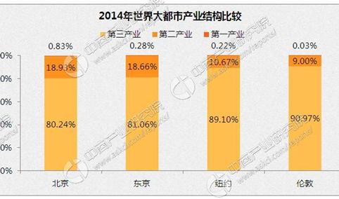 2016年深圳市服务业占GDP比重首次突破六成