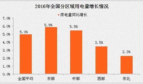 2016年中国电力运行情况分析及2017年电力供需形势预测