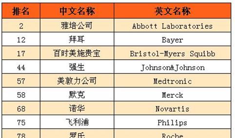 2016年全球百强创新机构榜单：雅培等9家生物制药公司入选