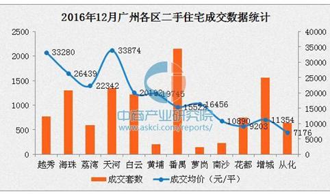 2016年12月广州各区二手房房价排名：番禺萝岗量价齐涨