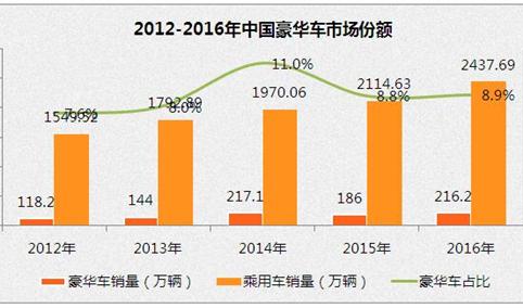 2016年中国市场十大豪华车销售216.2万辆  奥迪、宝马市场份额下滑