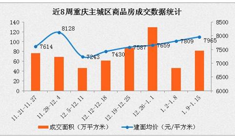 重庆主城区房价连续5周上涨（1月重庆各区最新房价排名）