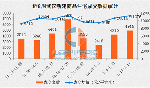 2017年1月武汉各区房价排名：青山片区房价涨幅高达31%