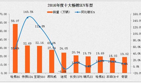 2016年度国内十大畅销SUV销量排名：传祺GS4暴增149.5%