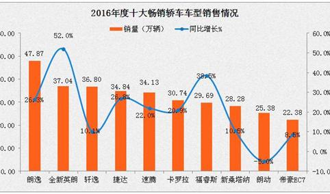 2016年度国内十大畅销轿车销量排名：全新英朗销量增长超五成