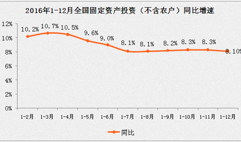 2016年1-12月份全国固定资产投资（不含农户）增长8.1%（附图表）