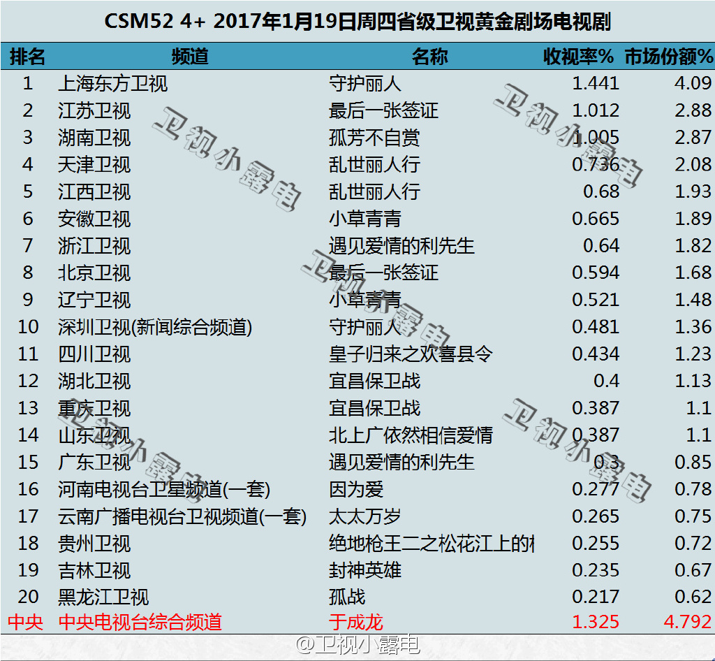 2017年1月19日电视剧收视率排行榜孤芳不自赏夺冠