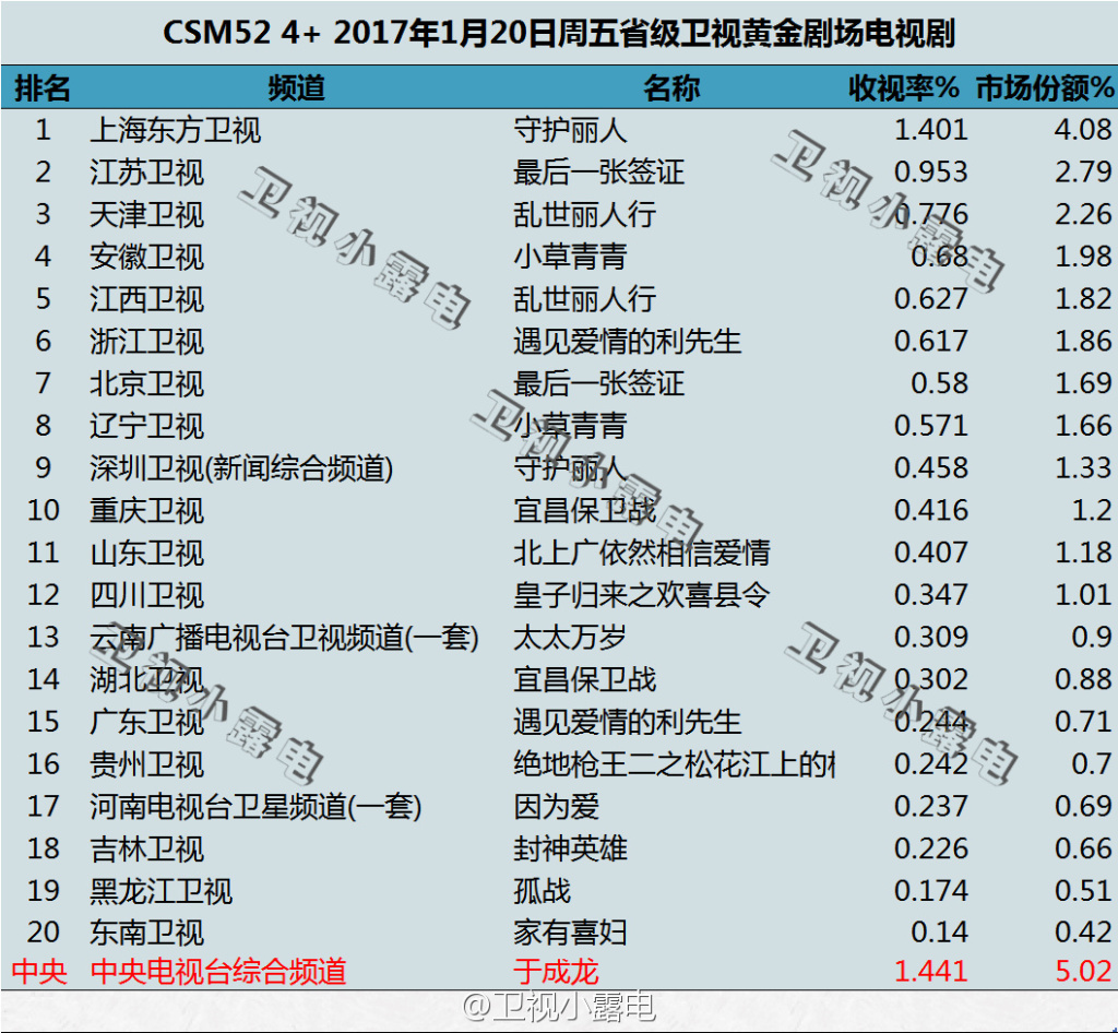 2017年1月20日电视剧收视率排行榜:守护丽人夺冠