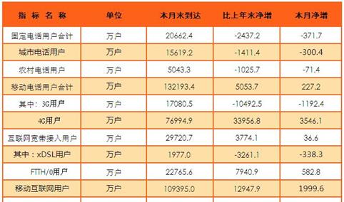 2016年中国通信业运行情况分析：北京移动电话普及率最高