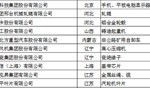 2017年中国制造业单项冠军培育企业名单（第一批）