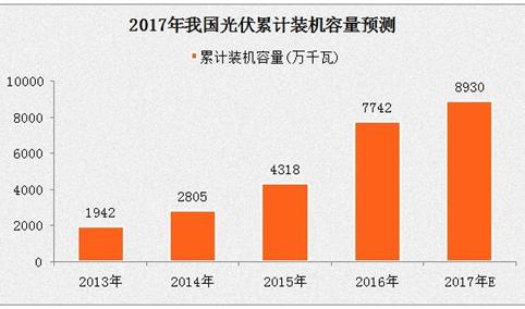 2016年中国光伏发电情况分析：分布式光伏新增装机同比大增两倍