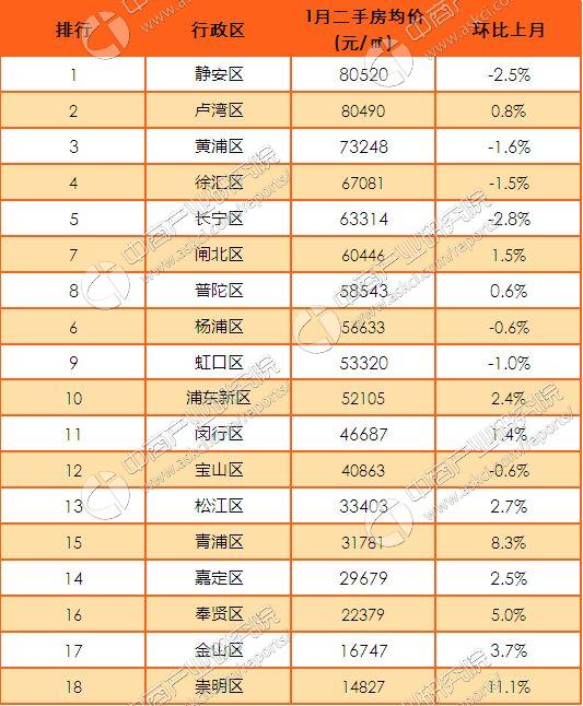 2017年1月上海各行政區二手住宅成交房價排行 榜