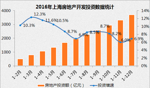 2016年上海楼市交易波动频繁 住宅均价近2.6万