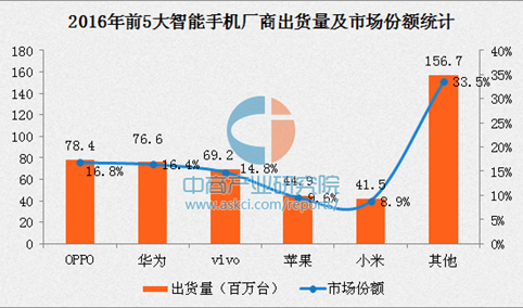 2016年中国智能手机市场出货量排名：OPPO第一