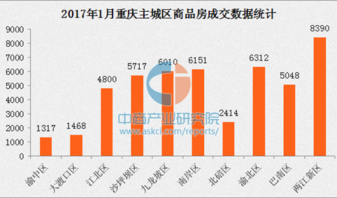 2017年1月重庆楼市降温 房价环比持平