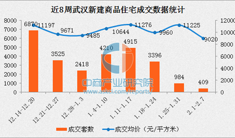 2017年2月武汉各区房价排名：远城区房价明显回落