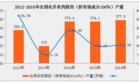 2016年化学农药原药产量为377.8万吨  同比增长1.0%（附图表）