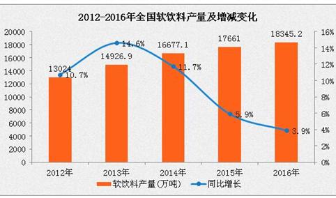 2016年中国软饮料产量为1.8亿吨  同比增长3.9%（附图表）