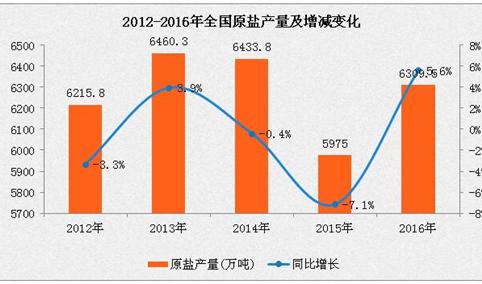 2016年中国原盐产量为6309.5万吨  同比增长5.6%（附图表）