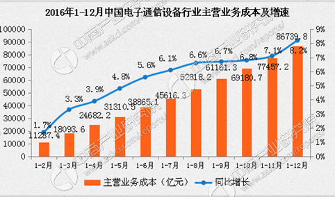 2016年中国电子通信设备行业固定资产投资增长15.8%