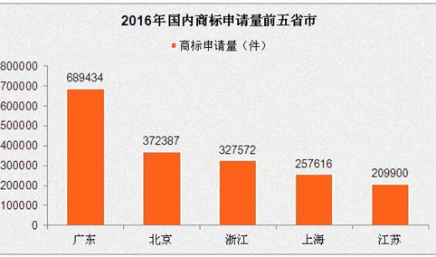 2016年各省市商标申请注册数量排名：广东第一 北京第二