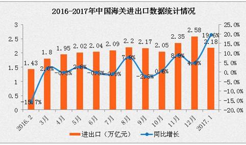 2017年1月全国货物贸易进出口数据分析：进出口总值增长19.6%