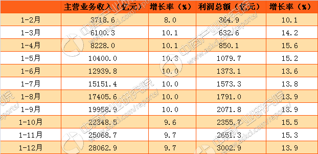 2016年1-12月中國醫藥行業主營業務收入及利潤總額