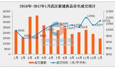 1月武汉房价小幅上涨 主城区新房成交持续下滑