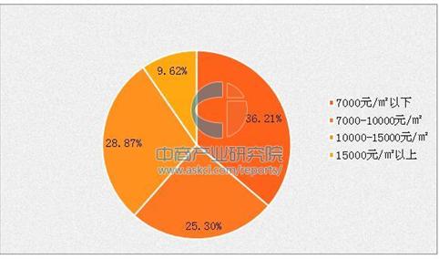 限购限贷政策效果显现 武汉房价走势平稳