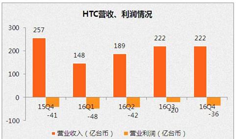 2016年第四季度HTC的营收为 7.2 亿美元 同比下滑13.6%