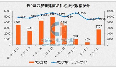 节后武汉楼市回暖 2017年2月武汉各片区房价排名